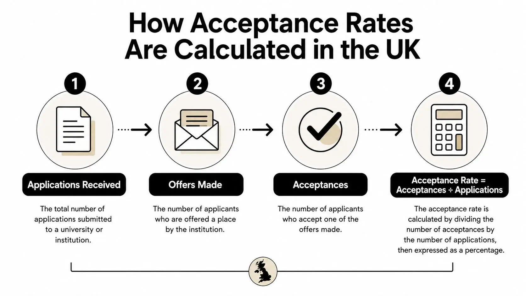 A diagram outlining the four-step process for calculating UK university acceptance rates based on applications and acceptances.