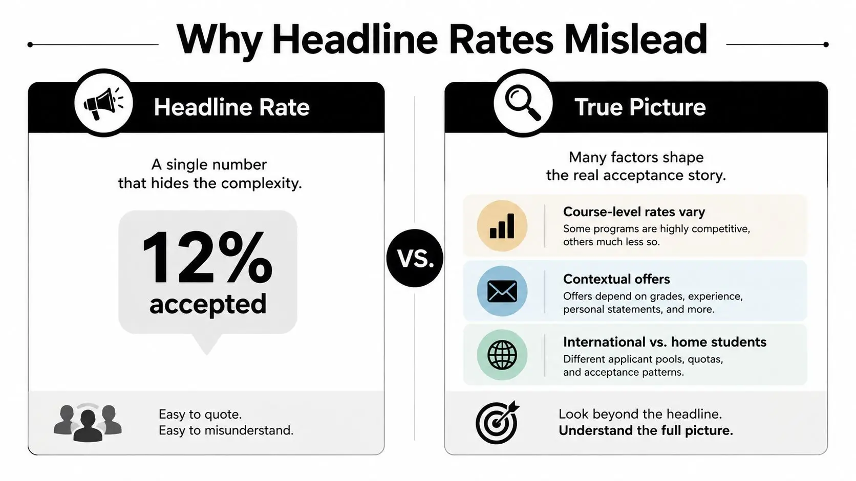 An infographic comparing a simple headline university acceptance rate to the complex factors influencing actual admissions.