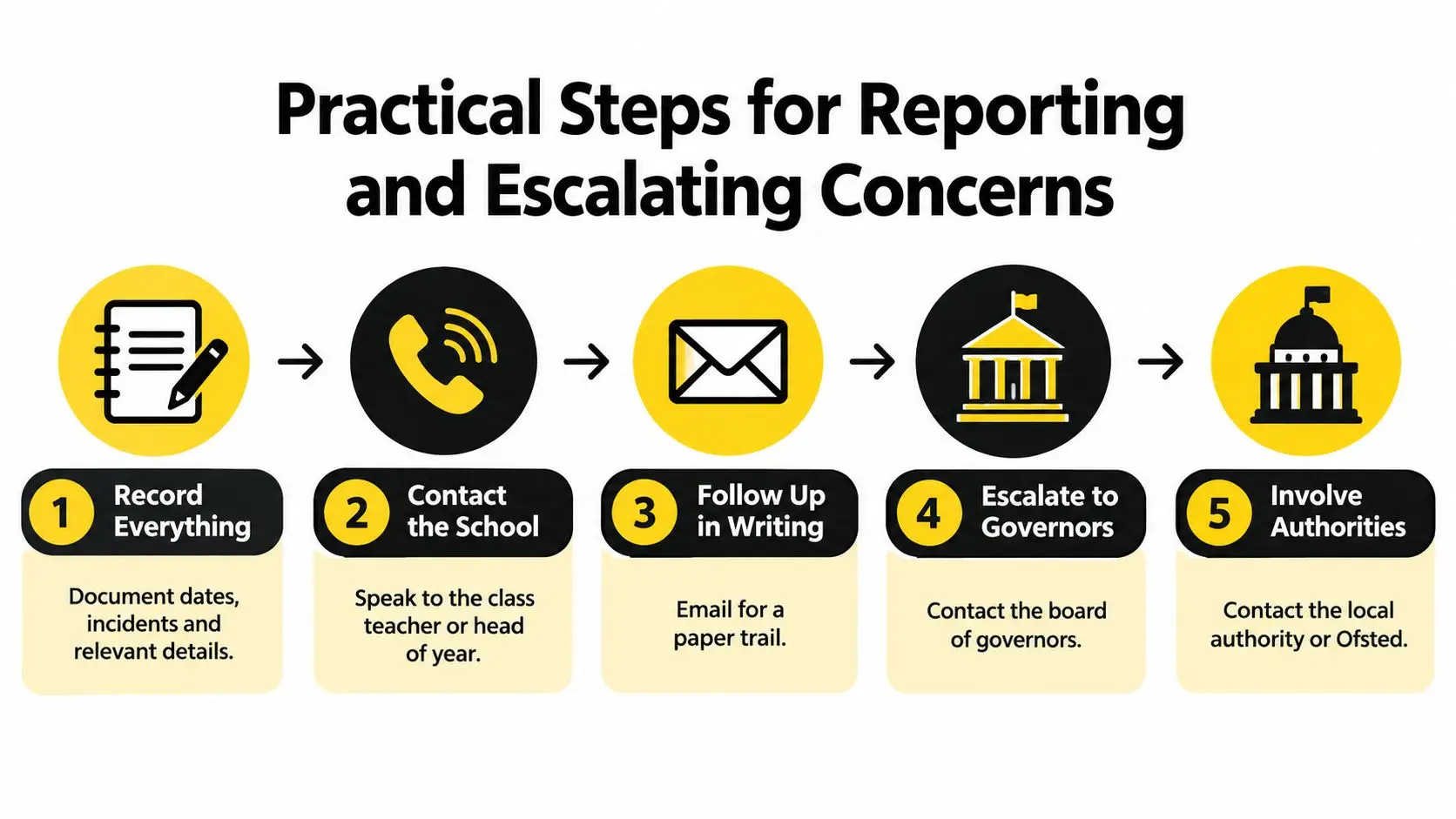 A five-step infographic guide on how to report and escalate concerns effectively within a school setting.
