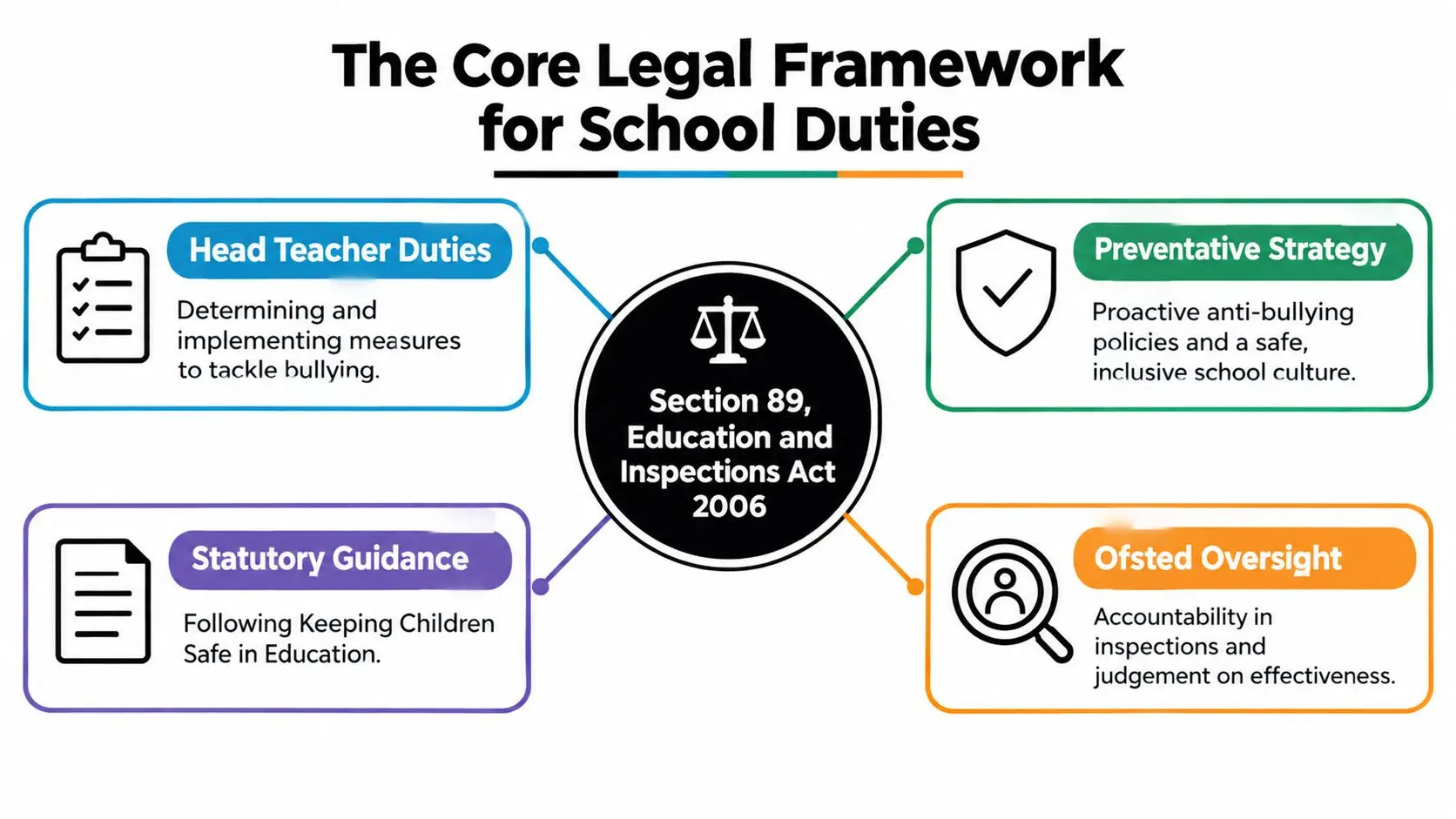 A diagram outlining the Core Legal Framework for School Duties regarding anti-bullying under UK legislation.