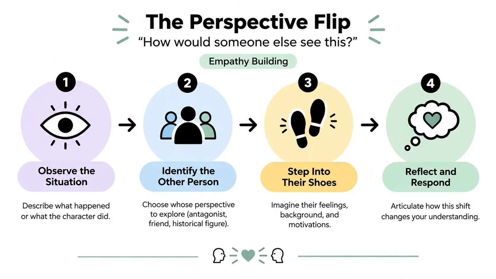 A four-step infographic titled The Perspective Flip, illustrating techniques for empathy building and critical thinking.