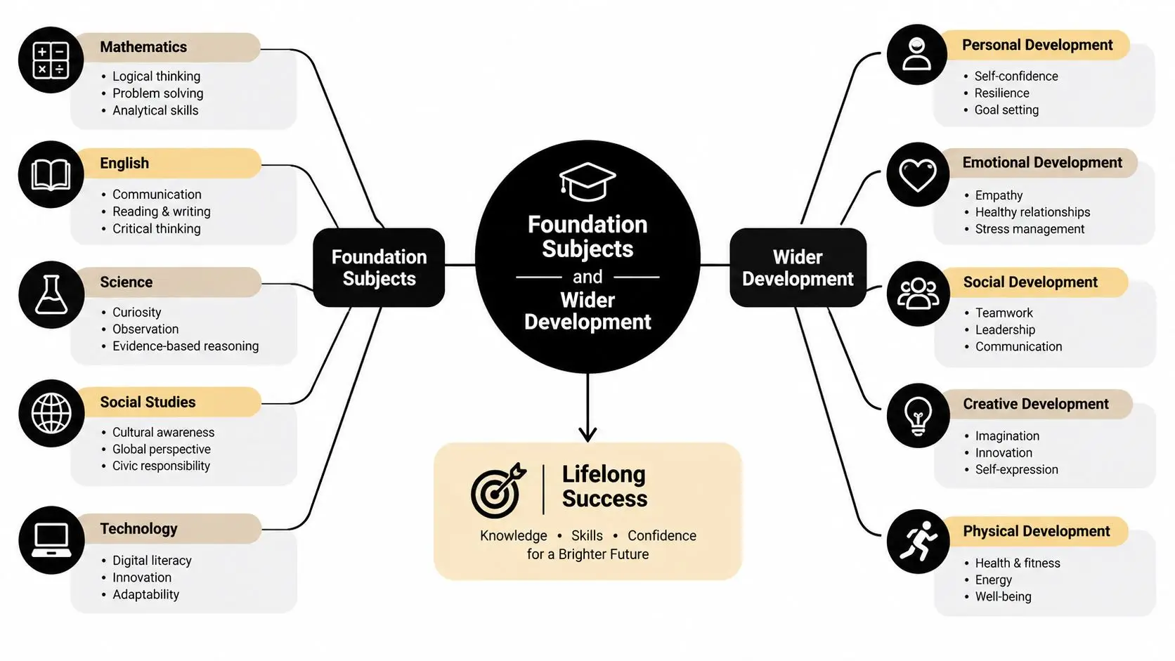 A diagram illustrating the connection between foundation subjects and wider development for lifelong student success.