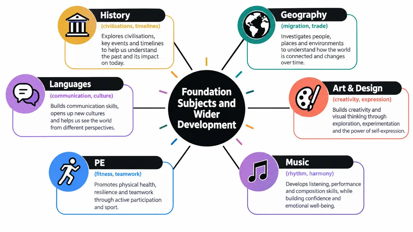 A diagram illustrating the foundation subjects and wider development within a primary education curriculum framework.