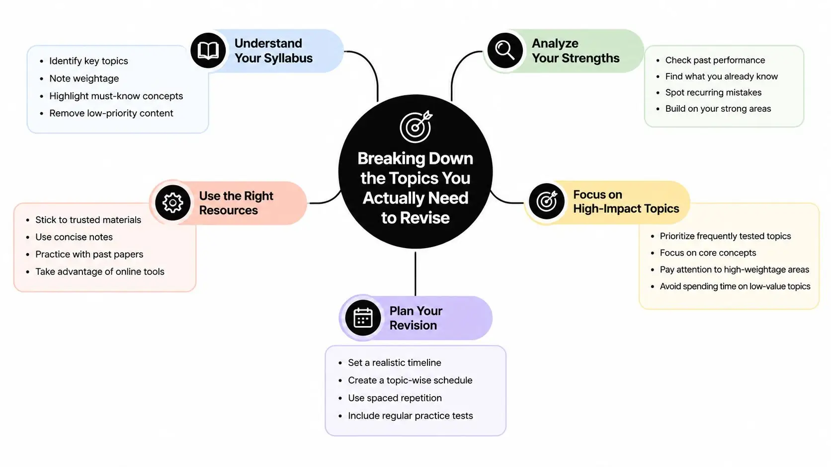 A mind map illustrating a five-step strategy for organizing and prioritizing exam revision topics effectively.