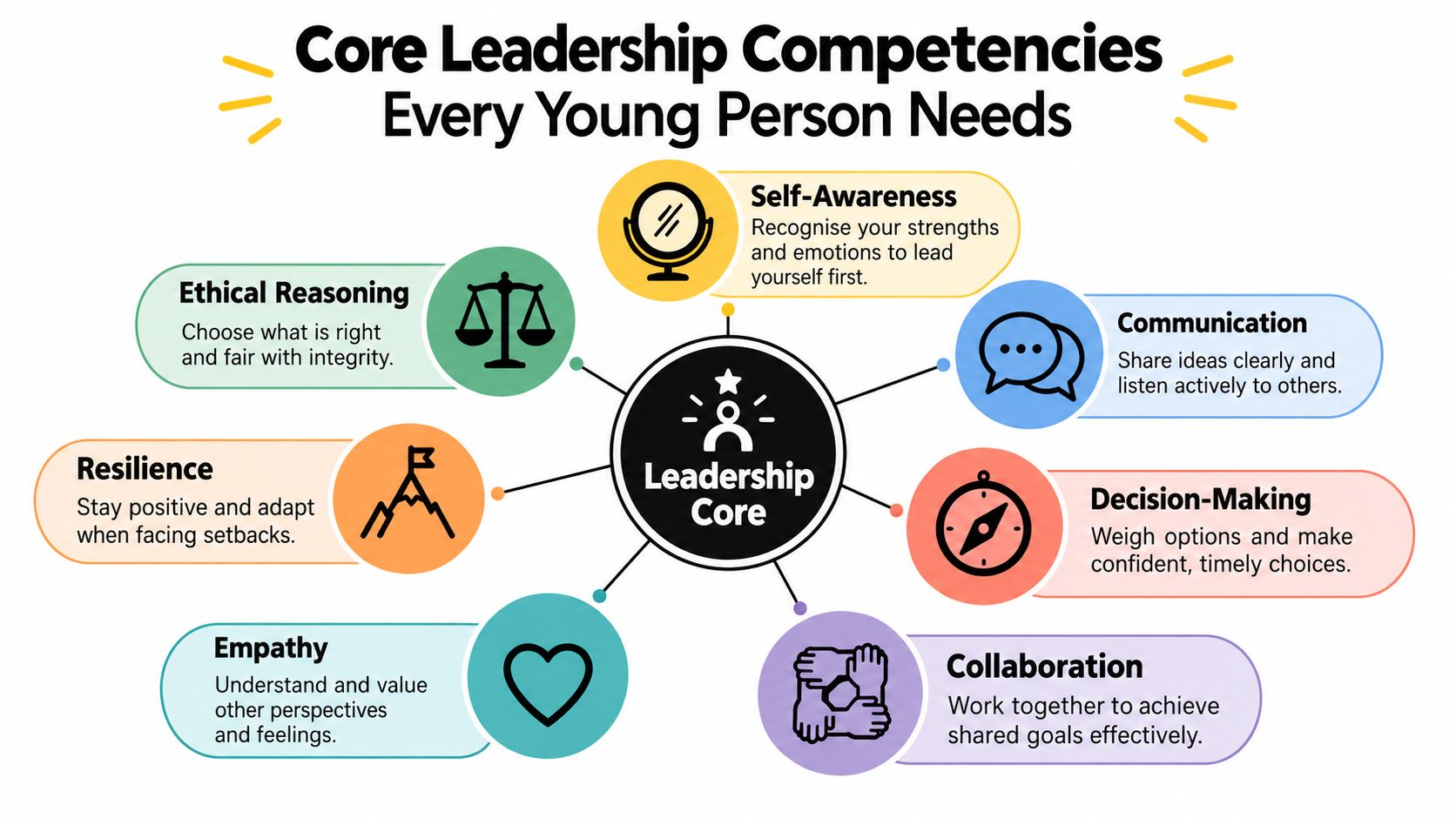 An infographic showing seven core leadership competencies every young person needs for personal and professional development.