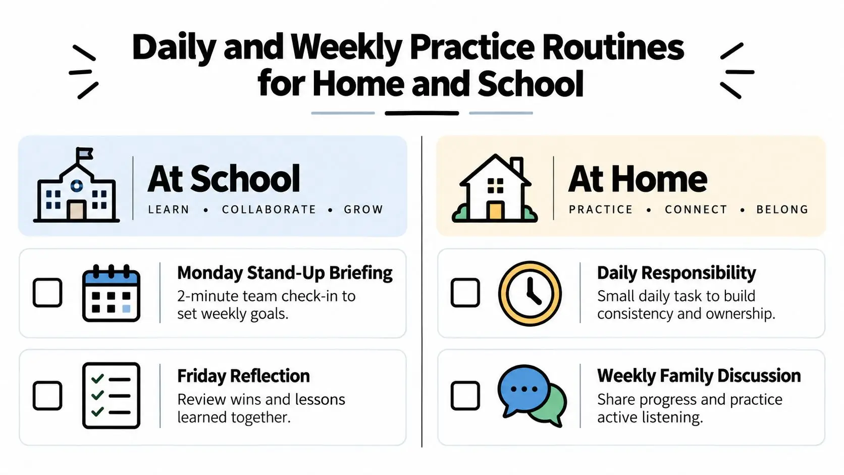 A chart illustrating daily and weekly practice routines to develop leadership skills at school and at home.