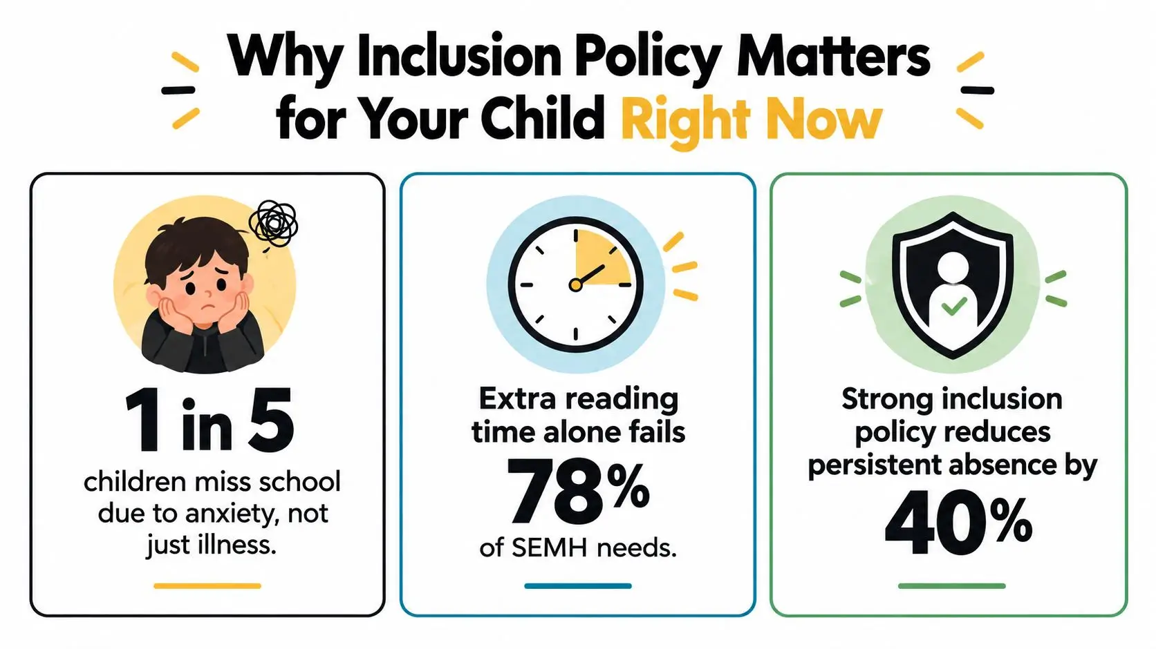 An infographic showing statistics about why school inclusion policy is vital for supporting children's mental health.