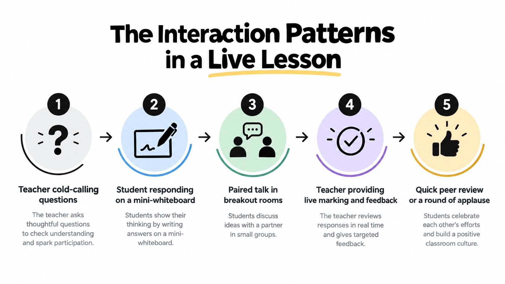 An infographic showing five numbered steps for interaction patterns in a live classroom lesson.