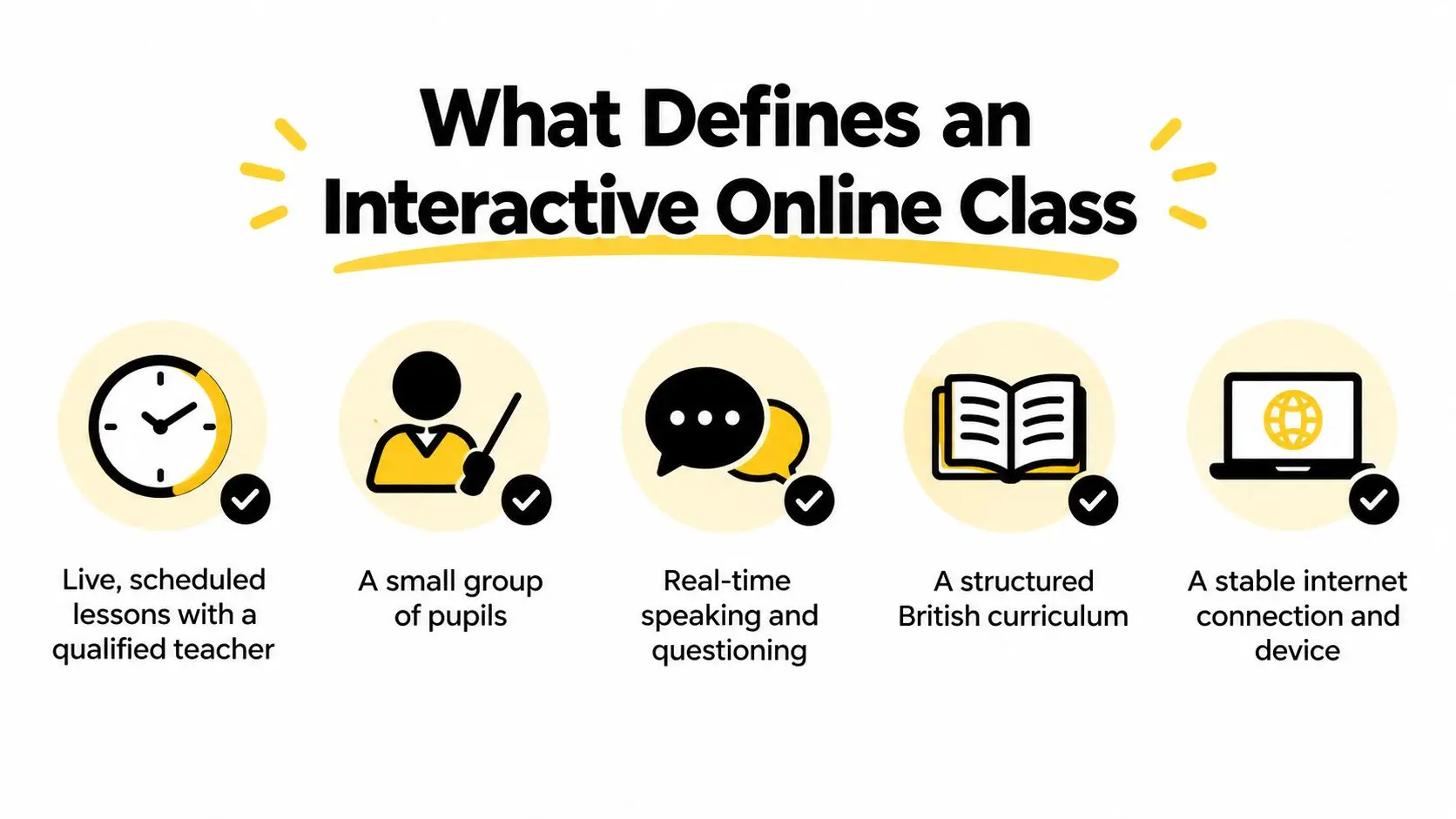 An infographic defining interactive online classes through five key elements including lessons, groups, interaction, curriculum, and technology.