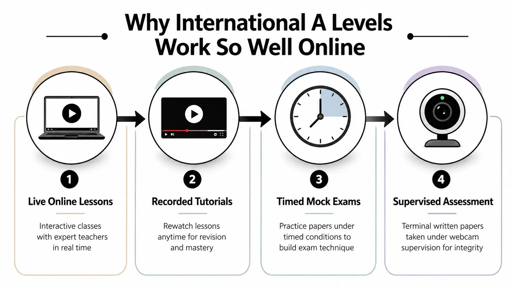 A diagram outlining four steps of online learning for International A Levels, including lessons, tutorials, exams, and assessments.