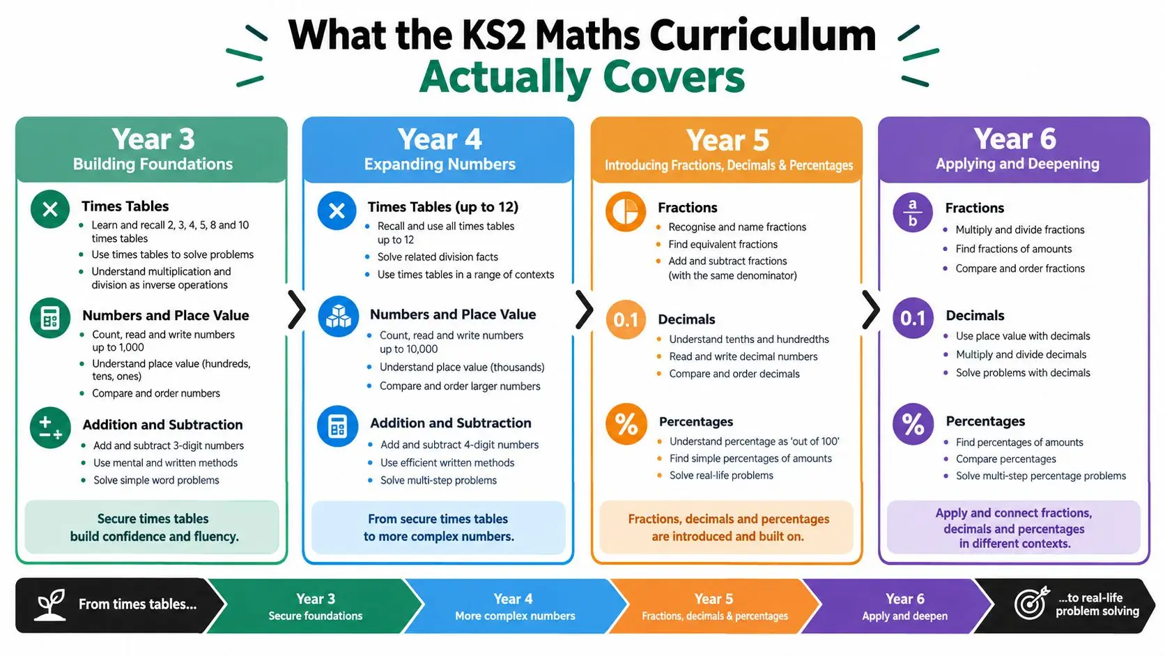 An infographic showing the progression of the KS2 maths curriculum from Year 3 to Year 6.