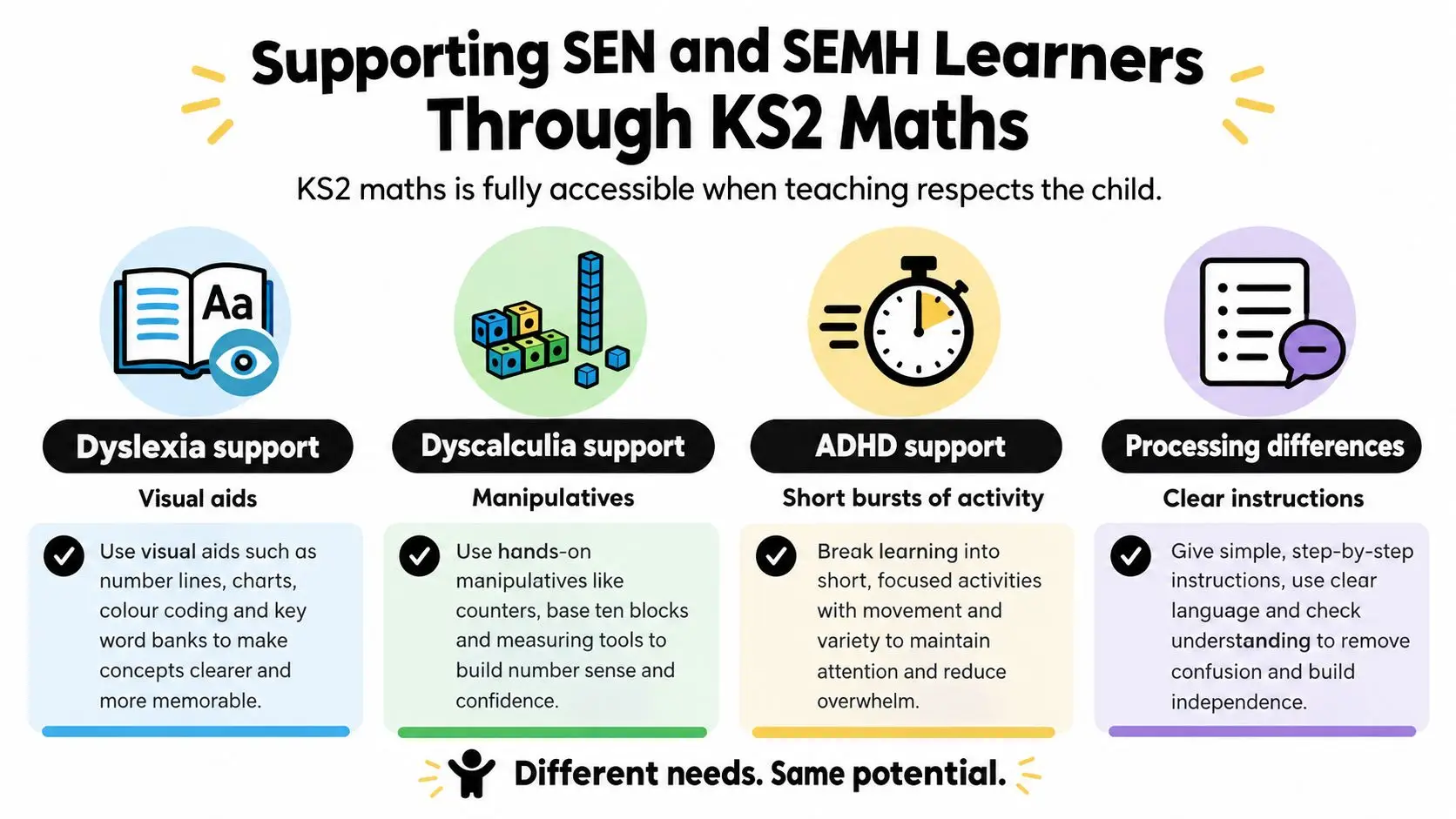 An infographic showing teaching strategies to support SEN and SEMH learners in Key Stage 2 maths.
