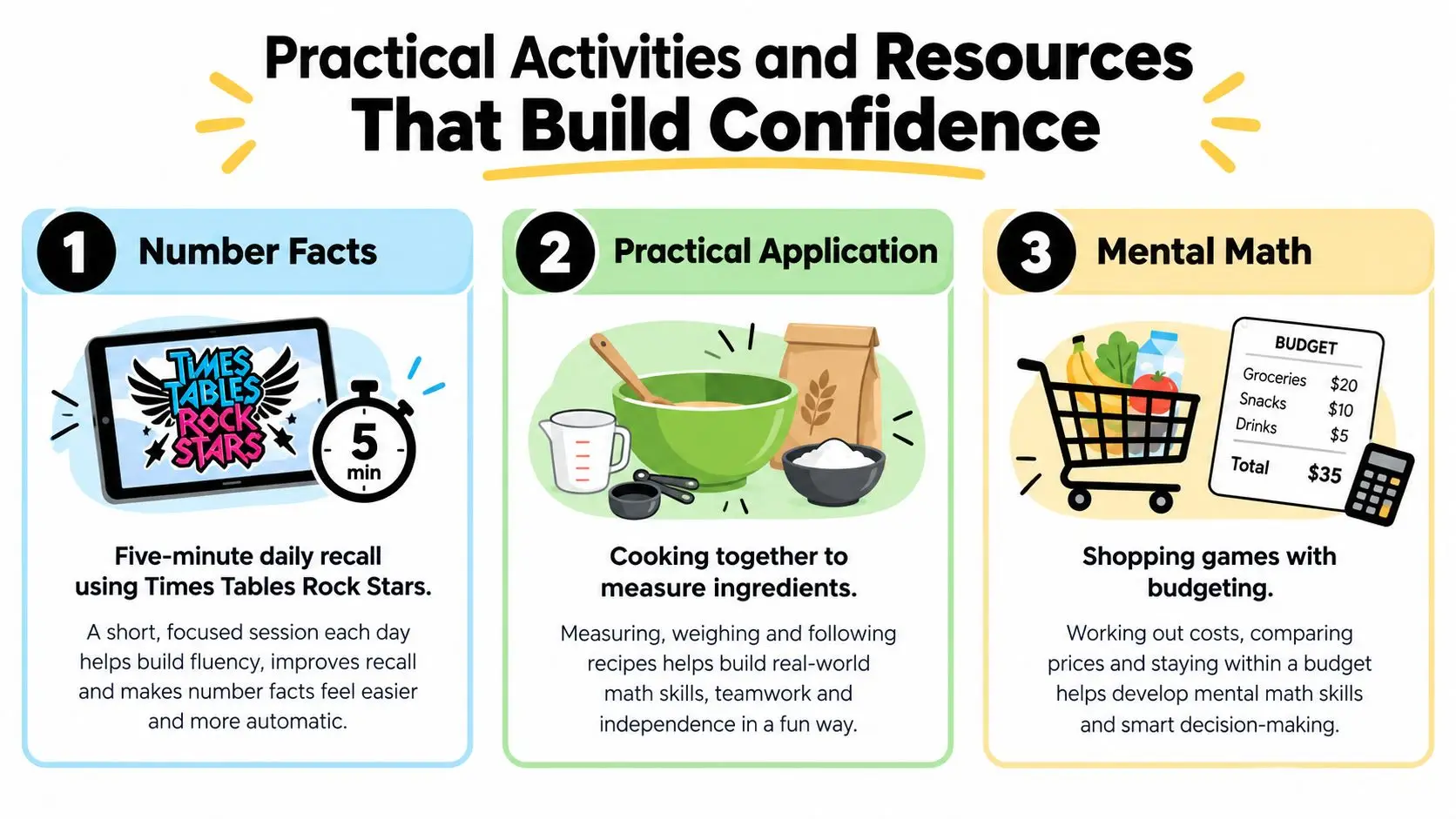 An infographic titled Practical Activities and Resources That Build Confidence, highlighting number facts, cooking, and shopping for math.
