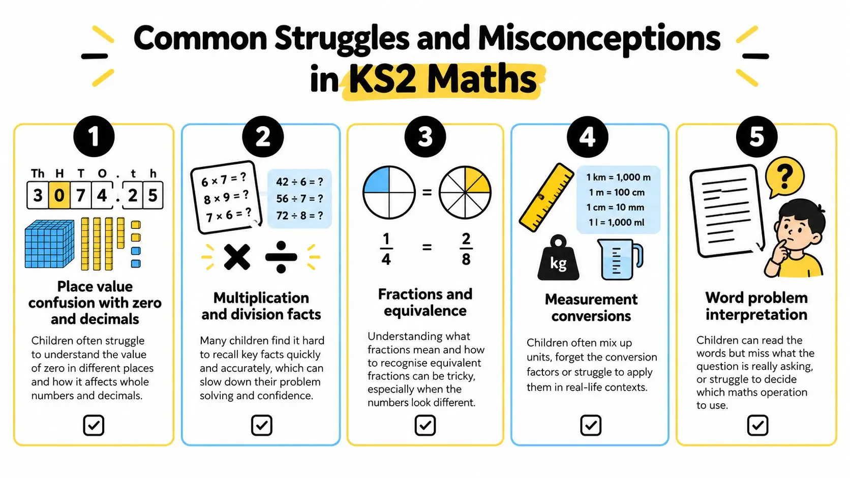 An infographic showing five common struggles and misconceptions that students face when learning Key Stage 2 maths.