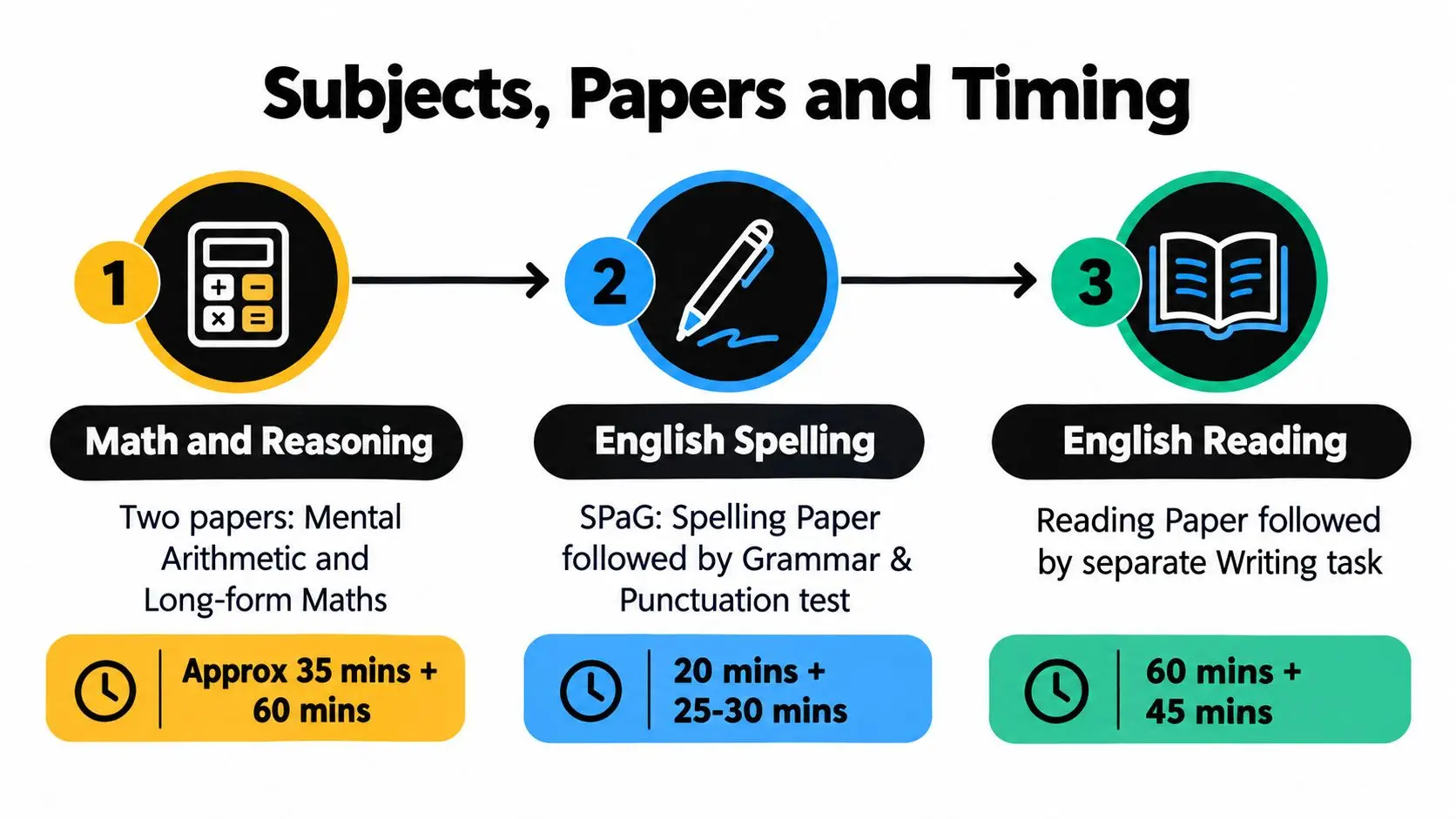 A colorful infographic explaining the subjects, papers, and timing for Key Stage 2 SATs examinations.