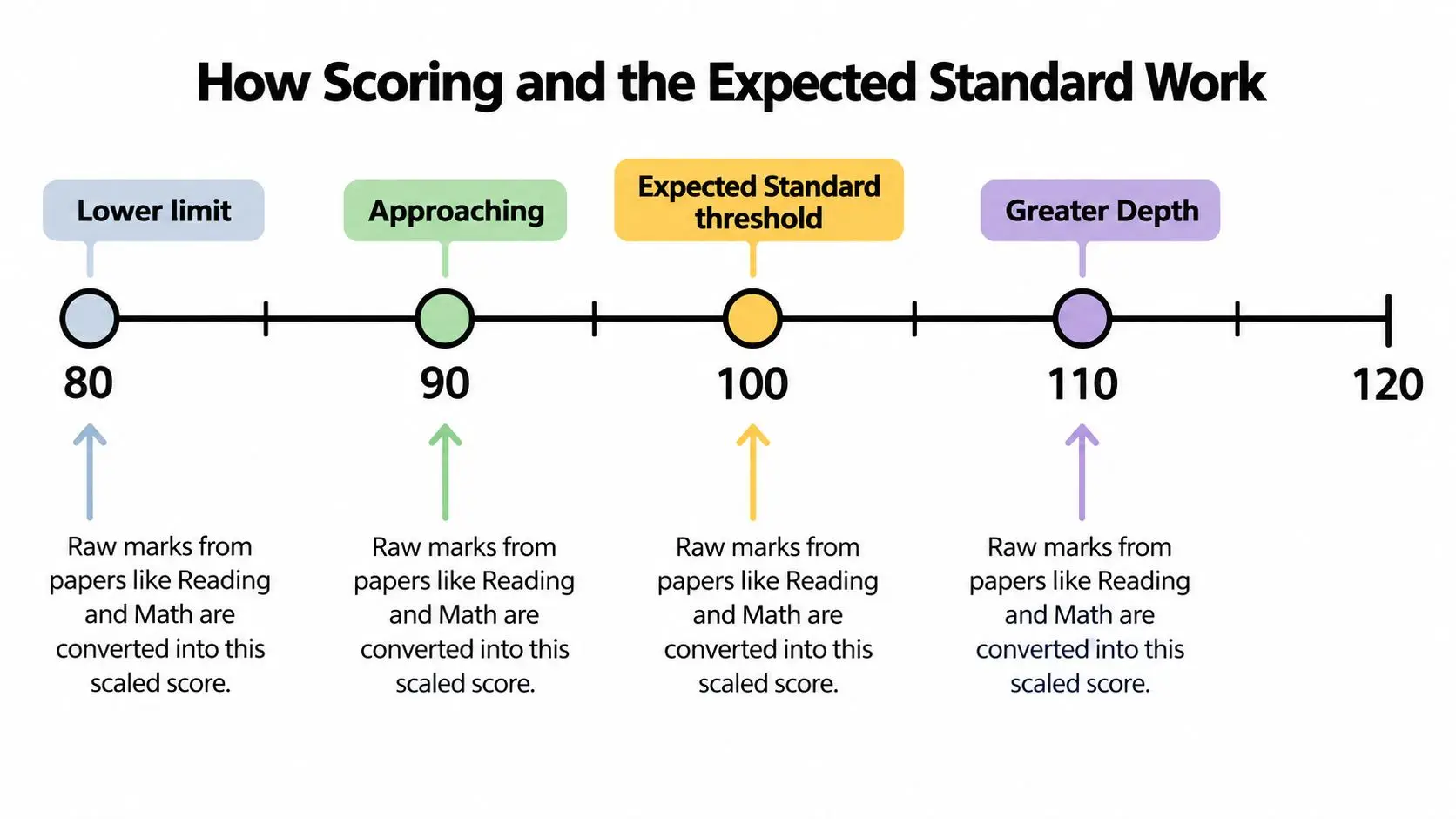 A diagram illustrating scaled score thresholds for student assessments, ranging from 80 to 120 points.