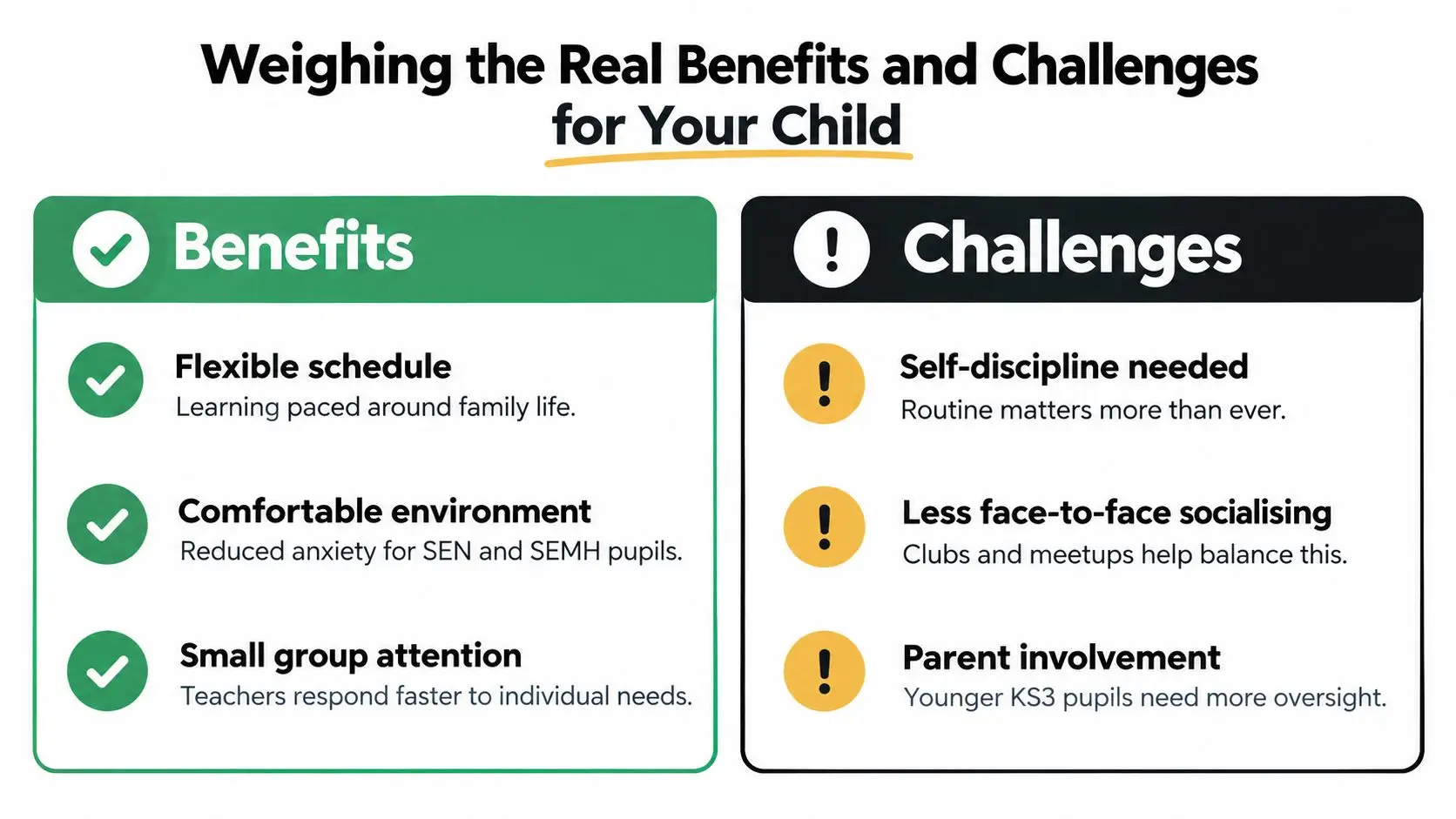 A comparison chart outlining the benefits and challenges of KS3 online learning for students and parents.
