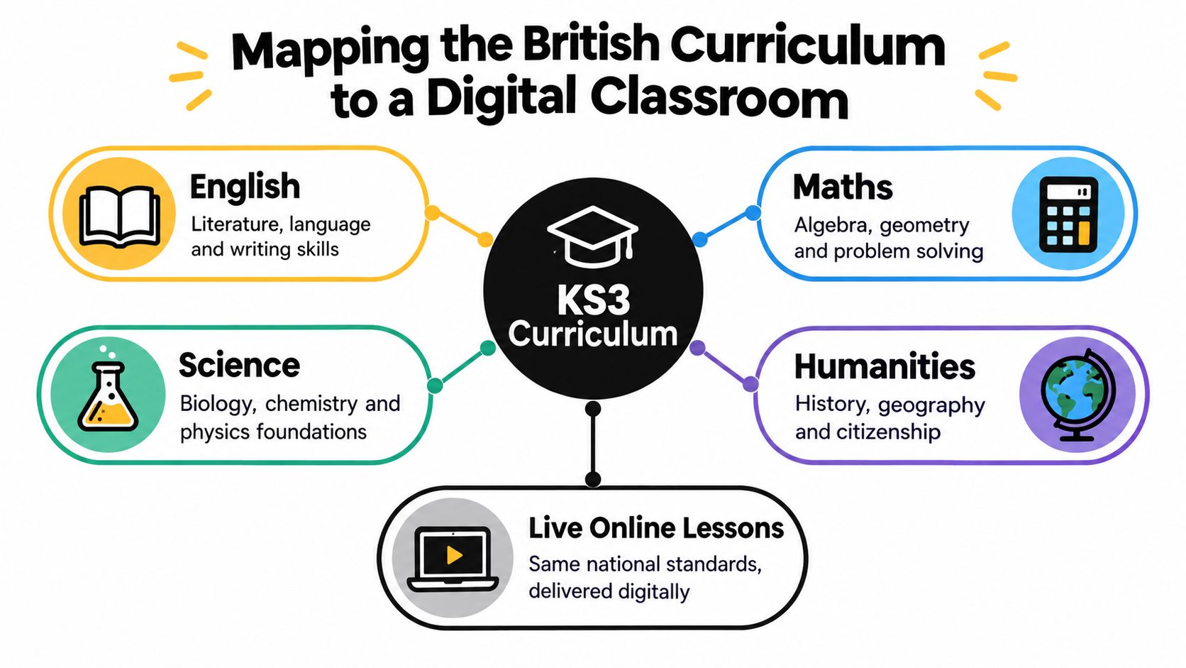 A diagram mapping British KS3 curriculum subjects including English, Maths, Science, and Humanities to digital online lessons.