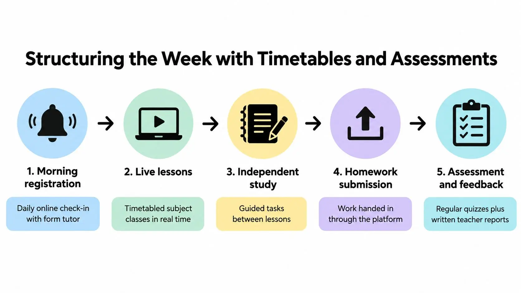 A diagram illustrating a five-step structured weekly schedule for online school including lessons, study, and assessments.
