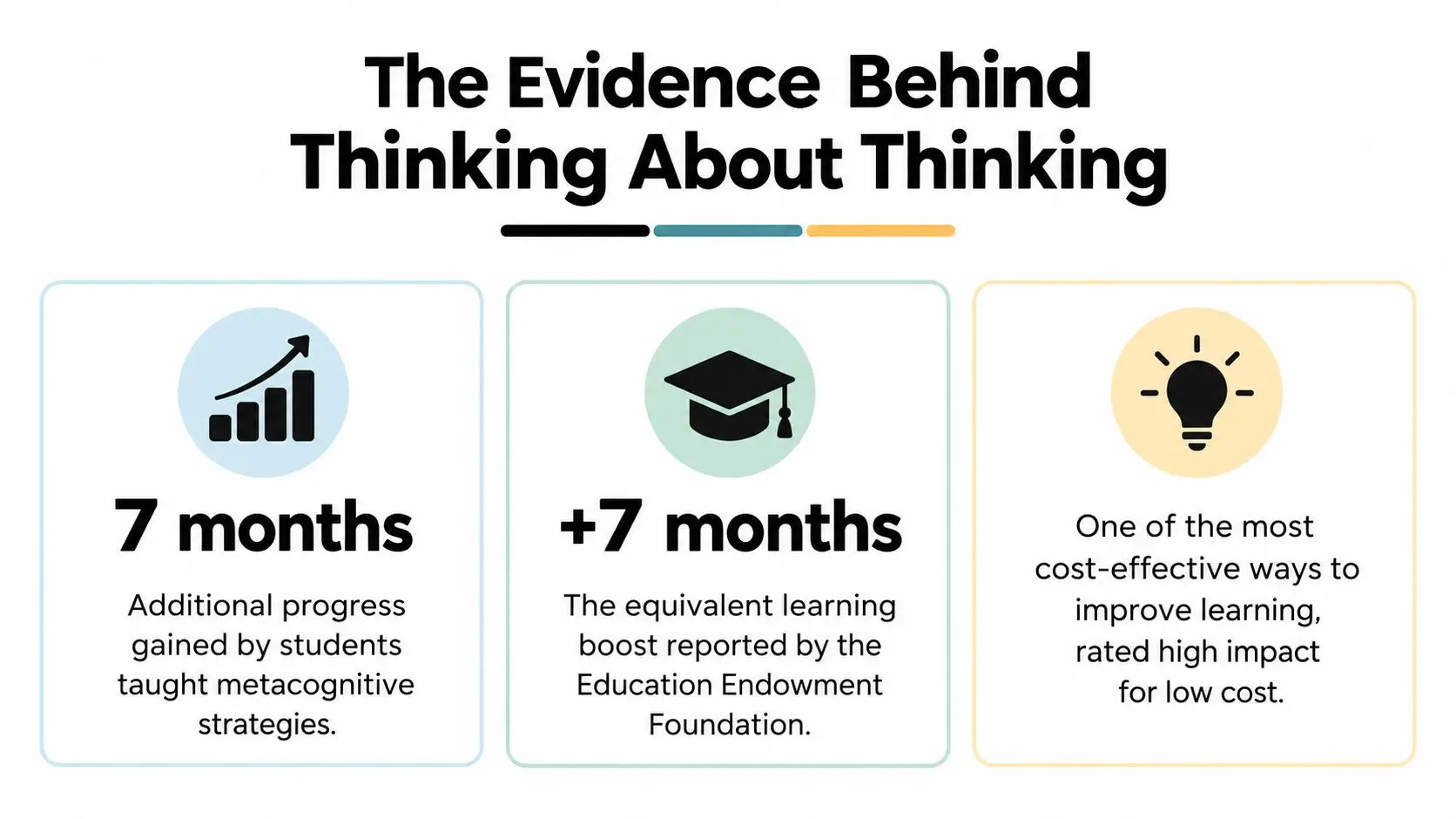 An infographic titled The Evidence Behind Thinking About Thinking showing the benefits of teaching metacognitive strategies to students.
