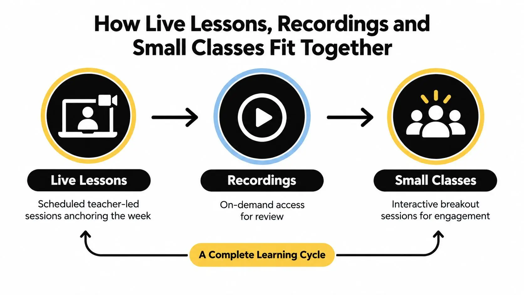 A diagram illustrating a learning cycle of live lessons, recorded sessions, and small interactive classes.