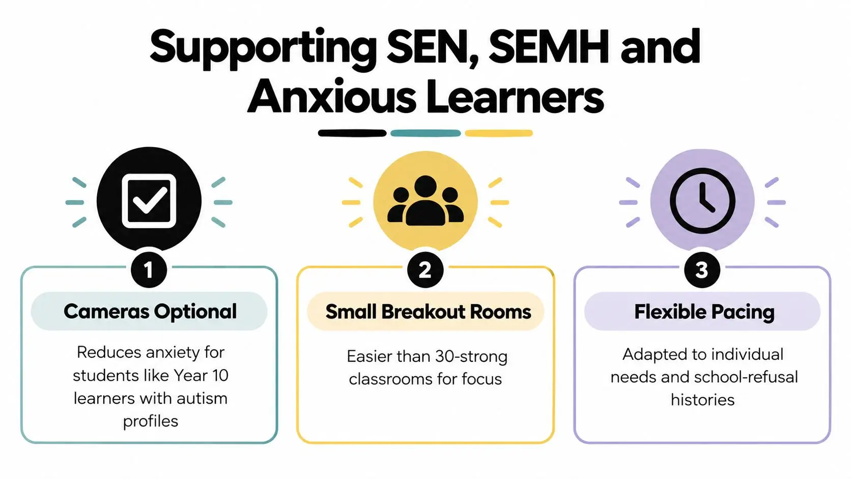 An infographic detailing support strategies for SEN, SEMH, and anxious learners in an online educational environment.