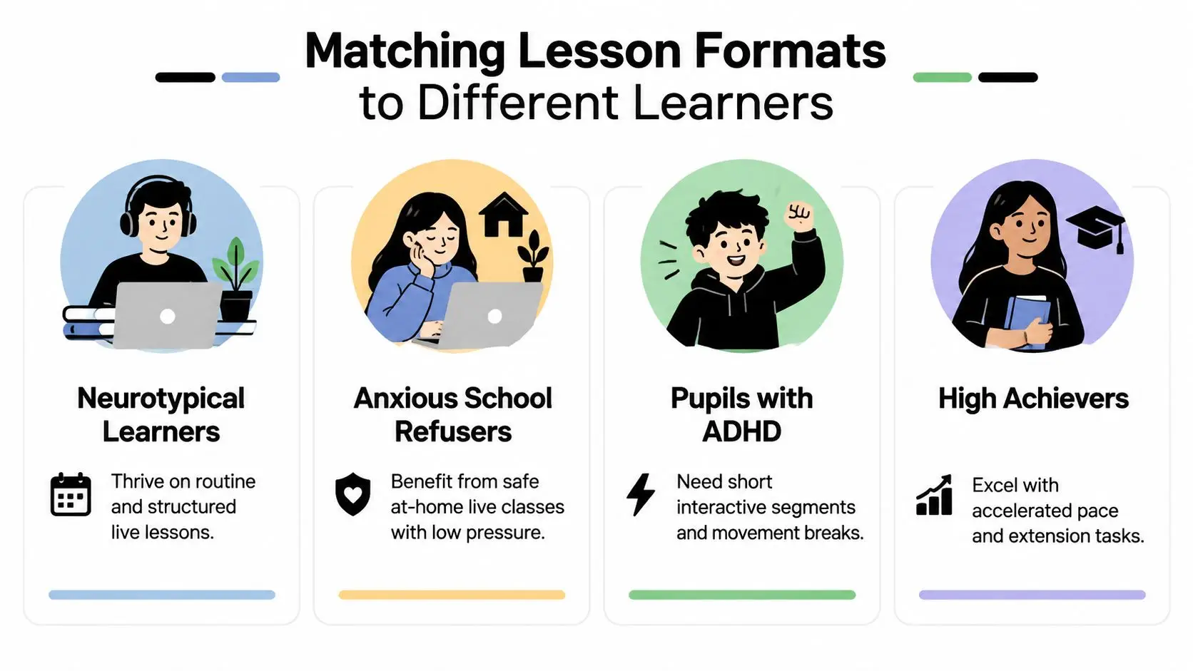 An infographic showing tailored lesson formats for neurotypical learners, anxious school refusers, pupils with ADHD, and high achievers.