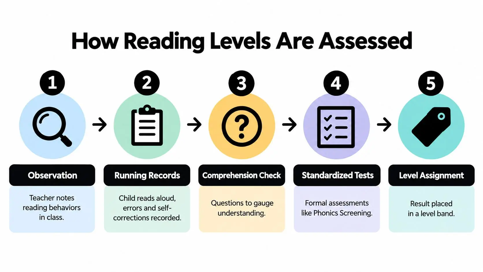 A five-step flowchart illustrating how primary school reading levels are assessed by teachers in the classroom.