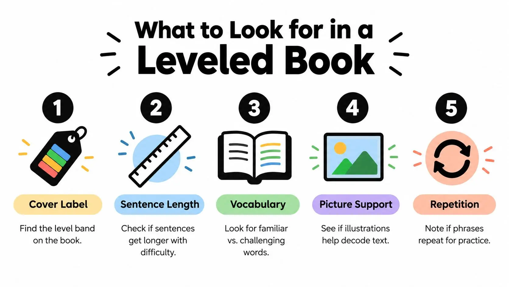 A colorful infographic titled What to Look for in a Leveled Book illustrating five criteria for readers.