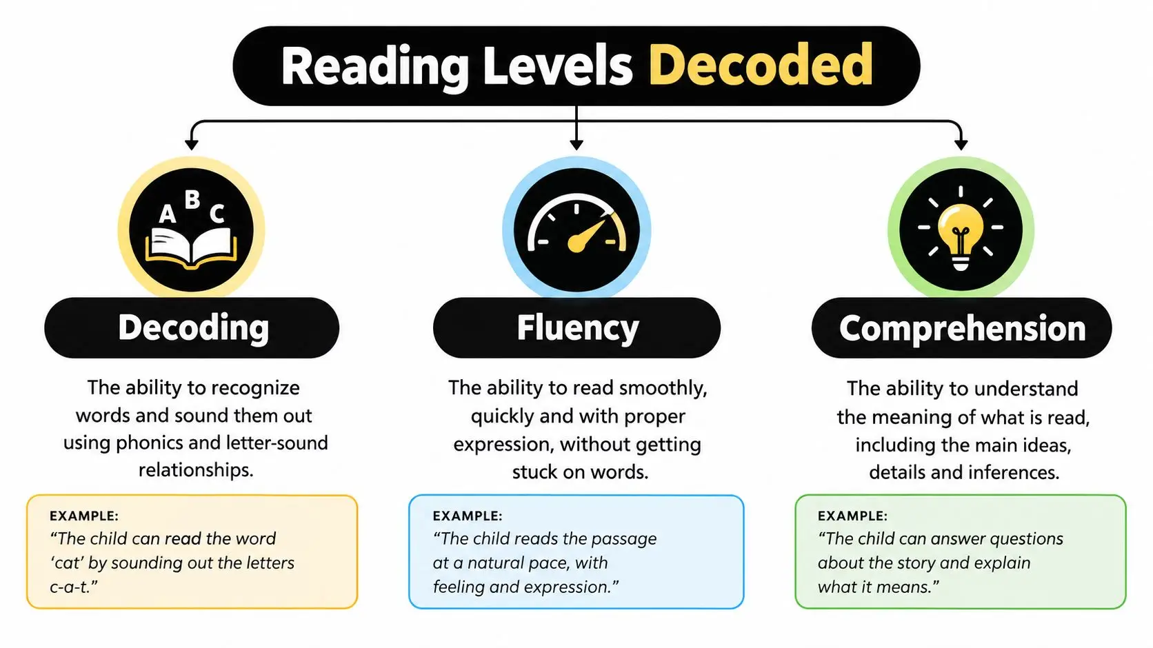 A diagram explaining three primary school reading levels: decoding, fluency, and comprehension with definitions and examples.