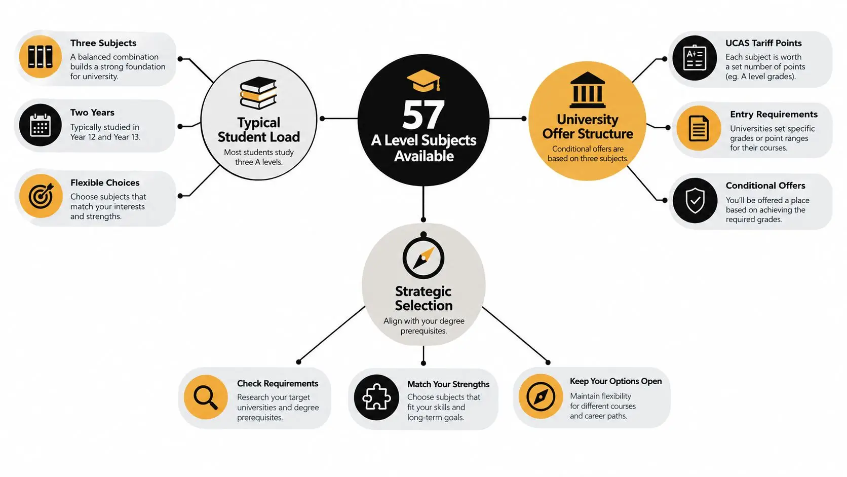 A diagram illustrating the A Level course structure, university offer requirements, and strategic subject selection process.