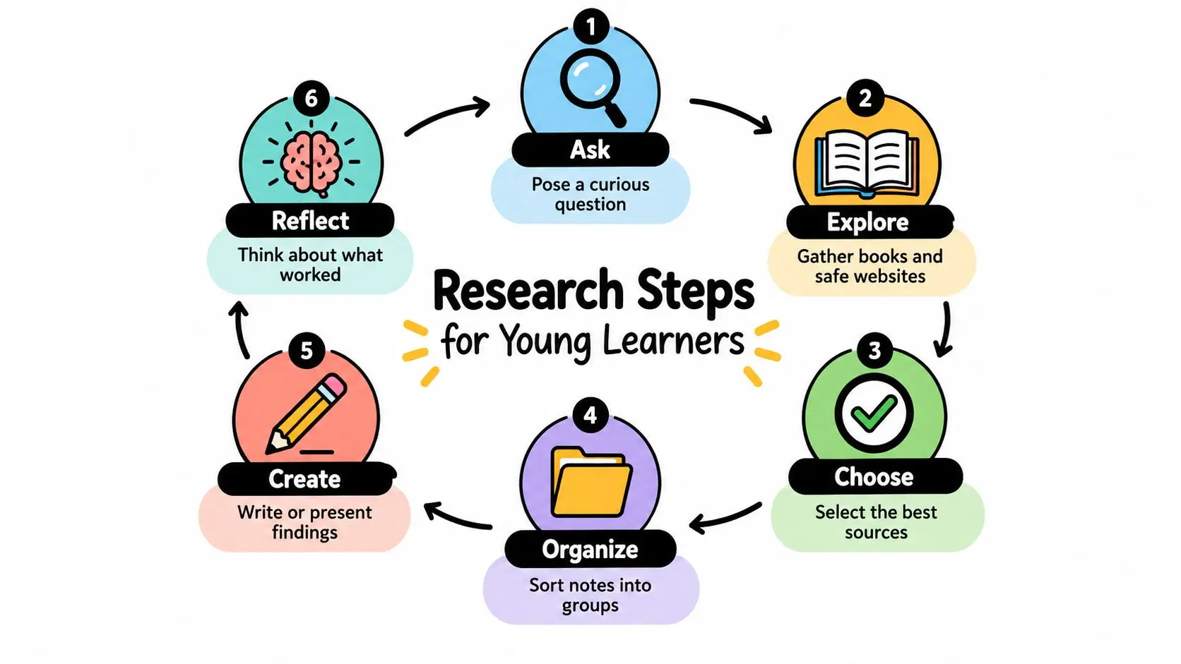 A circular infographic labeled Research Steps for Young Learners showing six sequential steps from asking to reflecting.