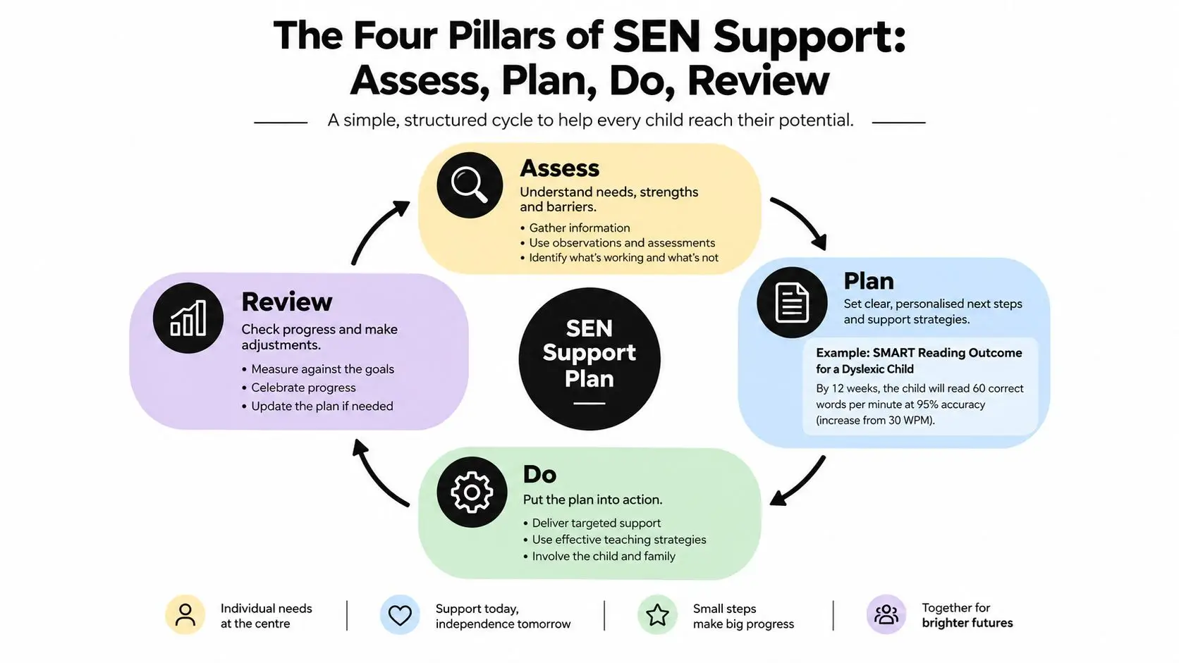 A circular infographic detailing the Four Pillars of SEN support: Assess, Plan, Do, and Review cycle.