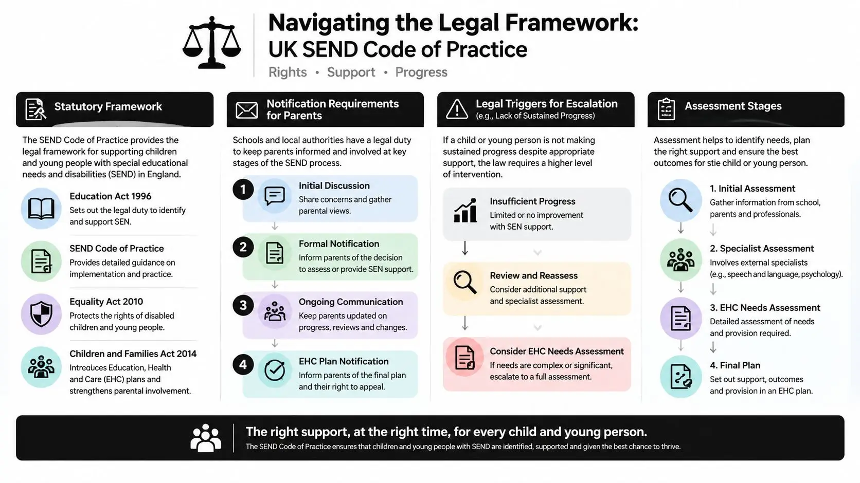 An infographic detailing the UK SEND Code of Practice framework for supporting children with special educational needs.
