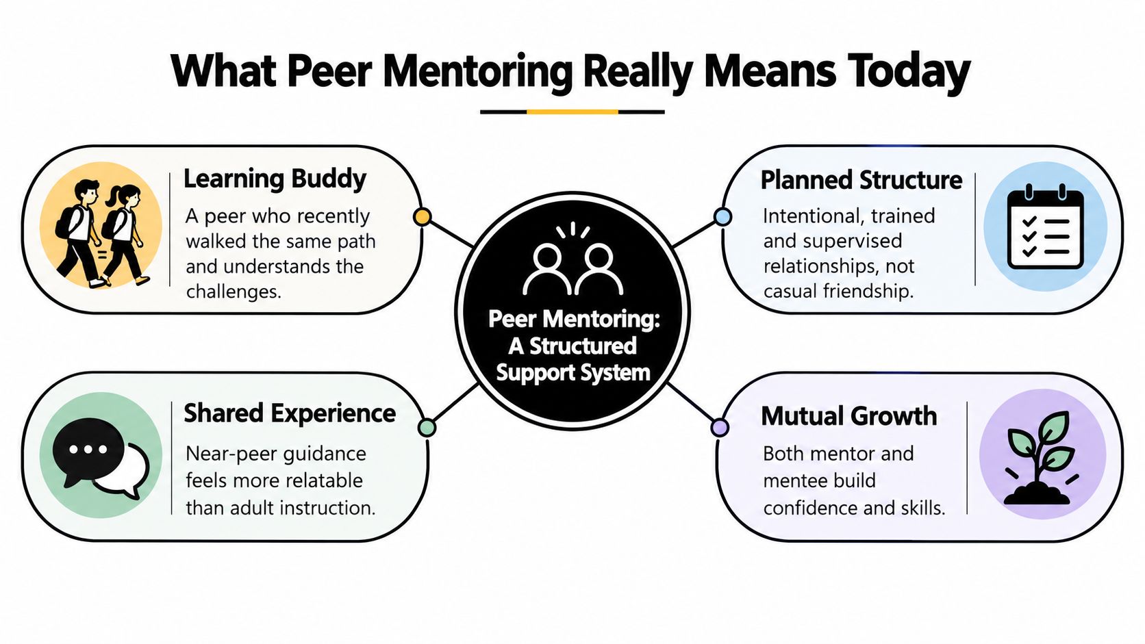 An infographic defining peer mentoring as a structured support system with four key conceptual pillars.
