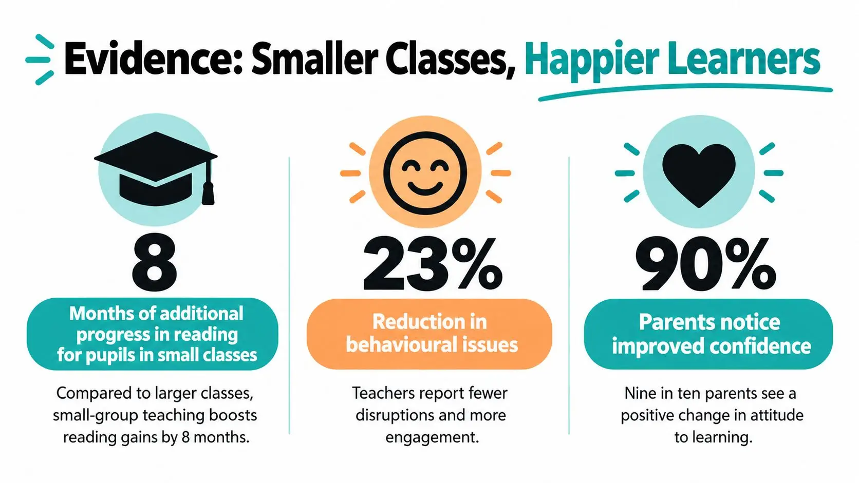 An infographic titled Evidence: Smaller Classes, Happier Learners, showing academic and behavioral benefits of small class sizes.