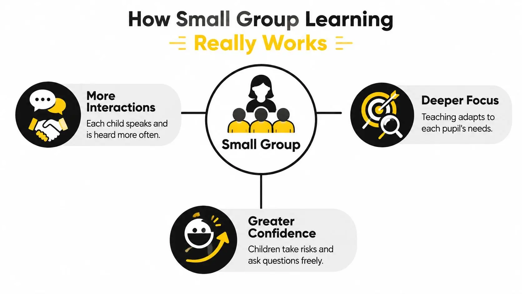 An infographic titled How Small Group Learning Really Works illustrating benefits like more interactions, deeper focus, and greater confidence.