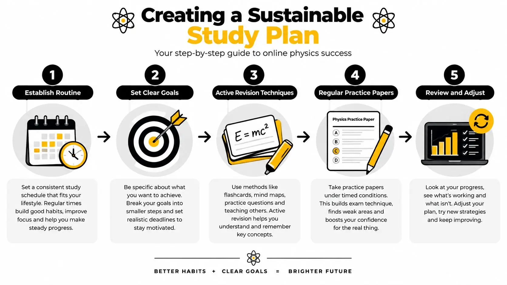 An infographic titled Creating a Sustainable Study Plan outlining five steps for success in online physics studies.