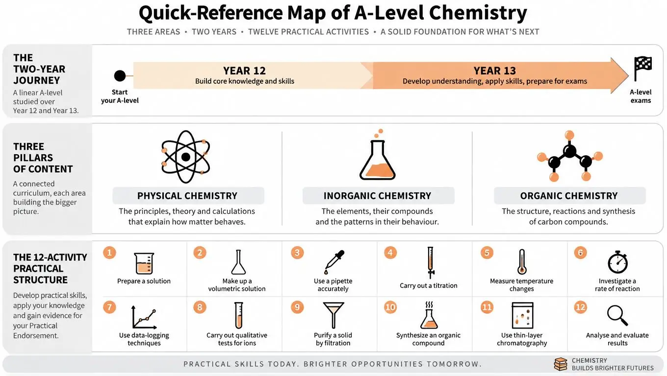 An educational roadmap outlining the A-Level Chemistry syllabus, including core curriculum pillars and twelve essential practical activities.