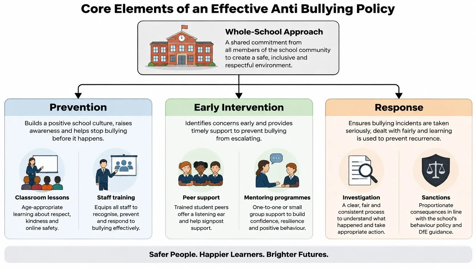 A diagram outlining the core elements of an effective school anti-bullying policy including prevention, intervention, and response strategies.