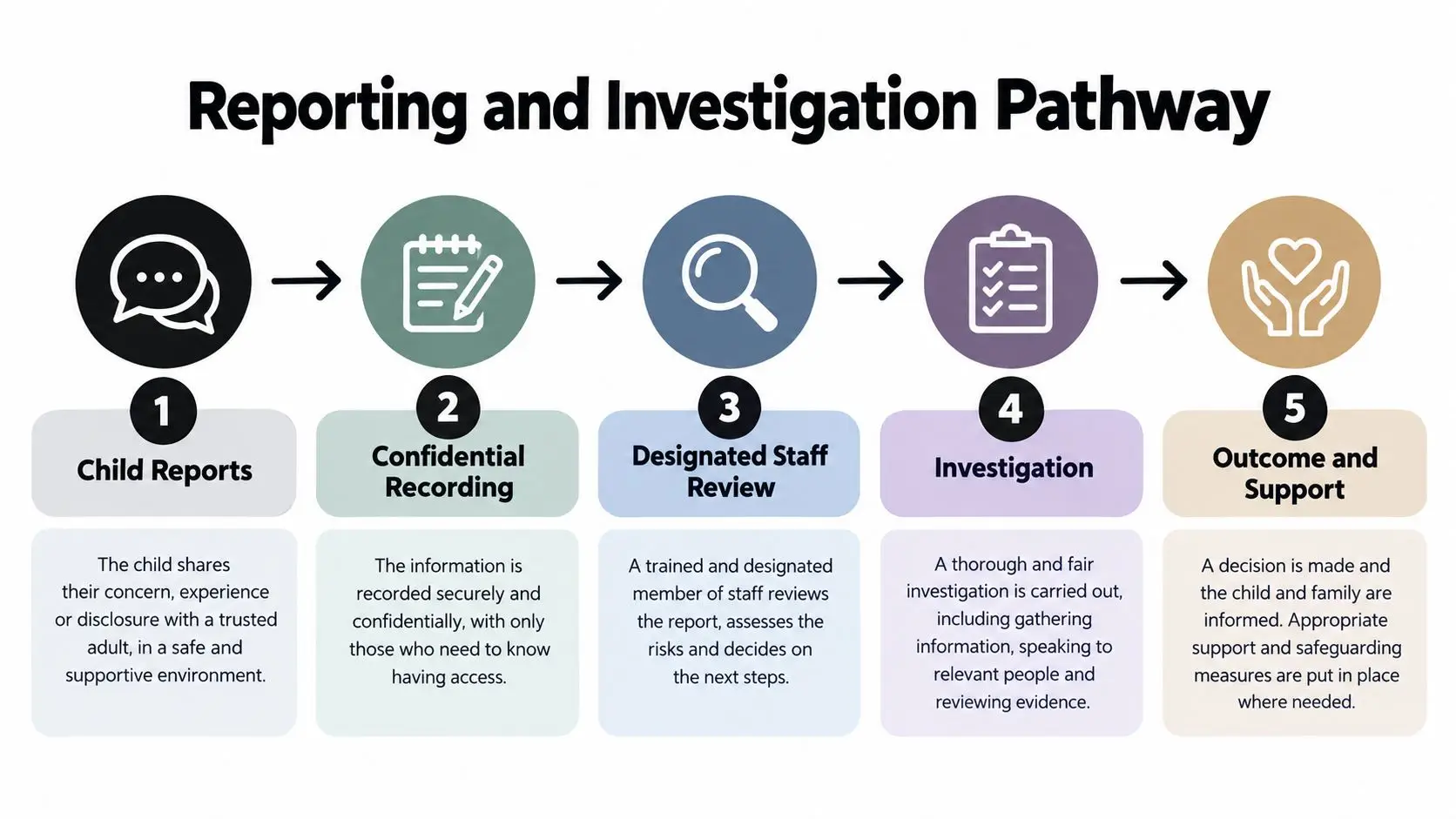 A flow chart illustrating the five-step reporting and investigation pathway for child safeguarding in schools.