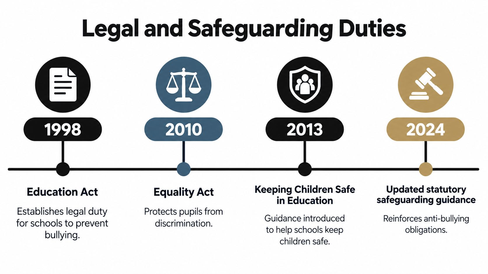 A timeline chart illustrating the historical evolution of legal and safeguarding duties regarding anti-bullying in schools.