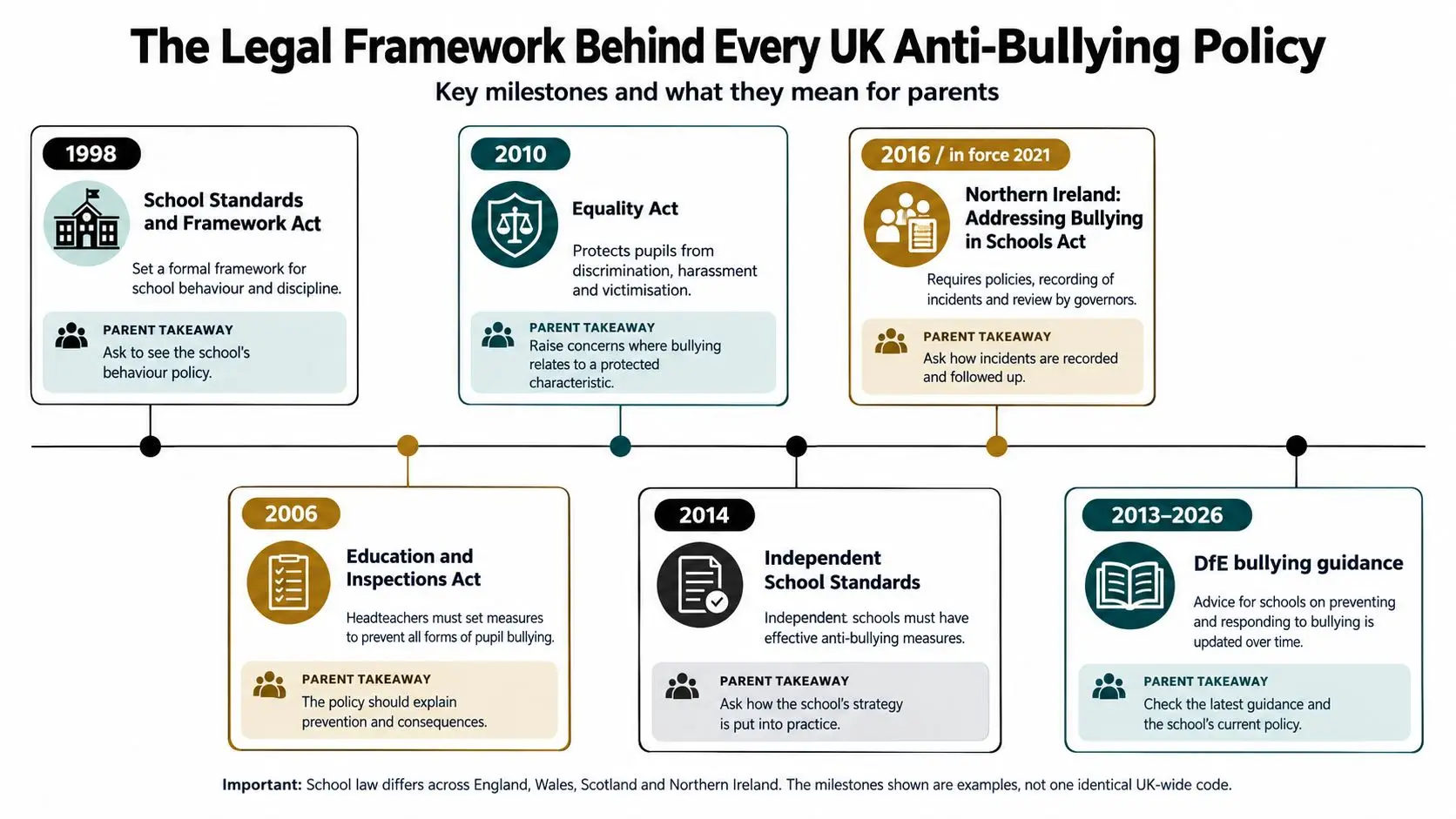 A timeline graphic outlining the key legal milestones and policies regarding anti-bullying in UK schools.