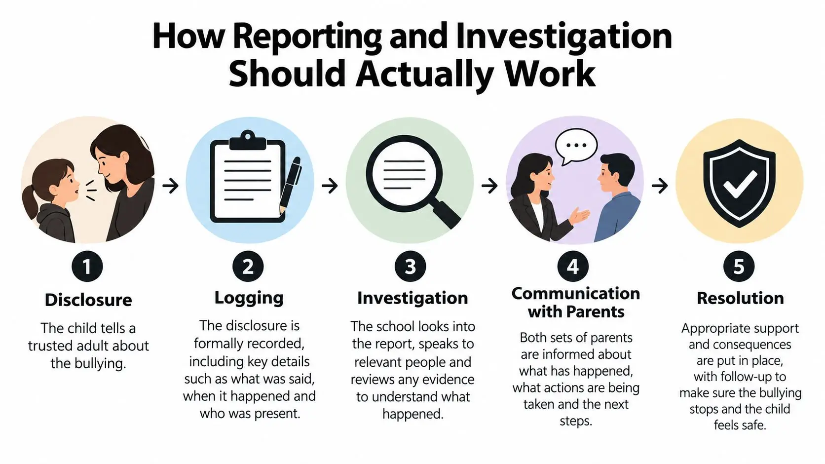 A five-step flowchart illustrating how schools should handle bullying reports, from initial disclosure to final resolution.