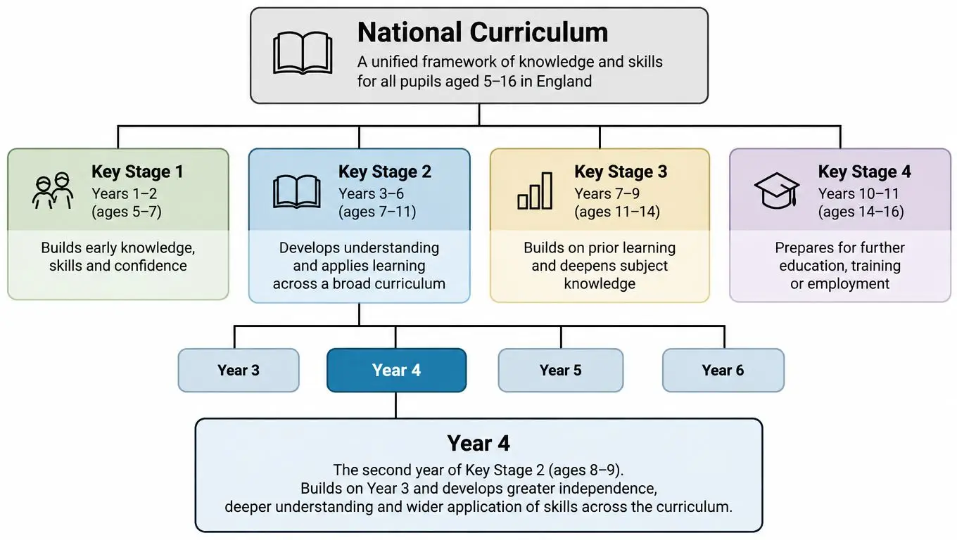 A diagram illustrating the National Curriculum structure in England, highlighting key stages and Year 4 specifically.