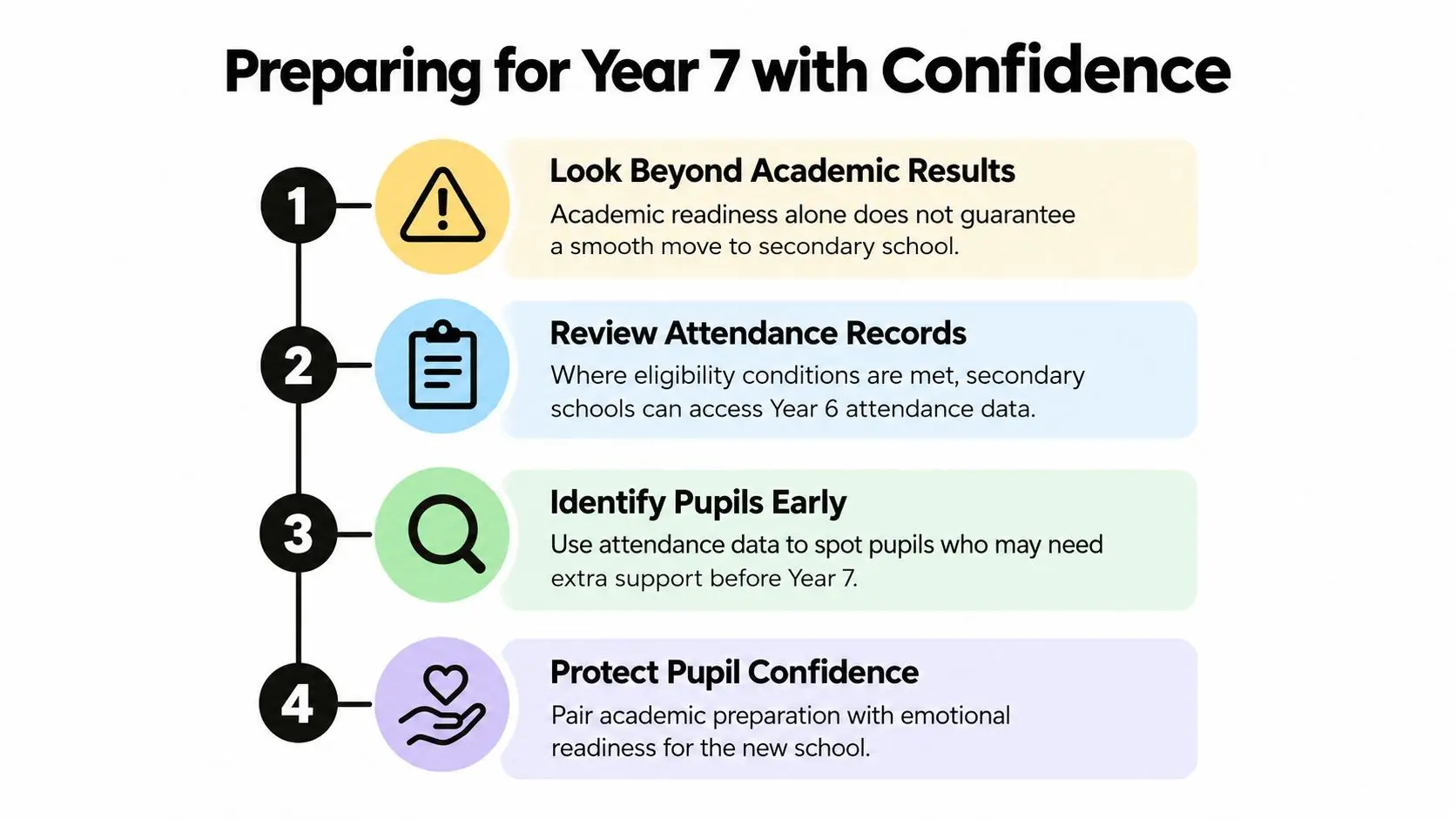 An infographic titled Preparing for Year 7 with Confidence, listing four steps for school transition.