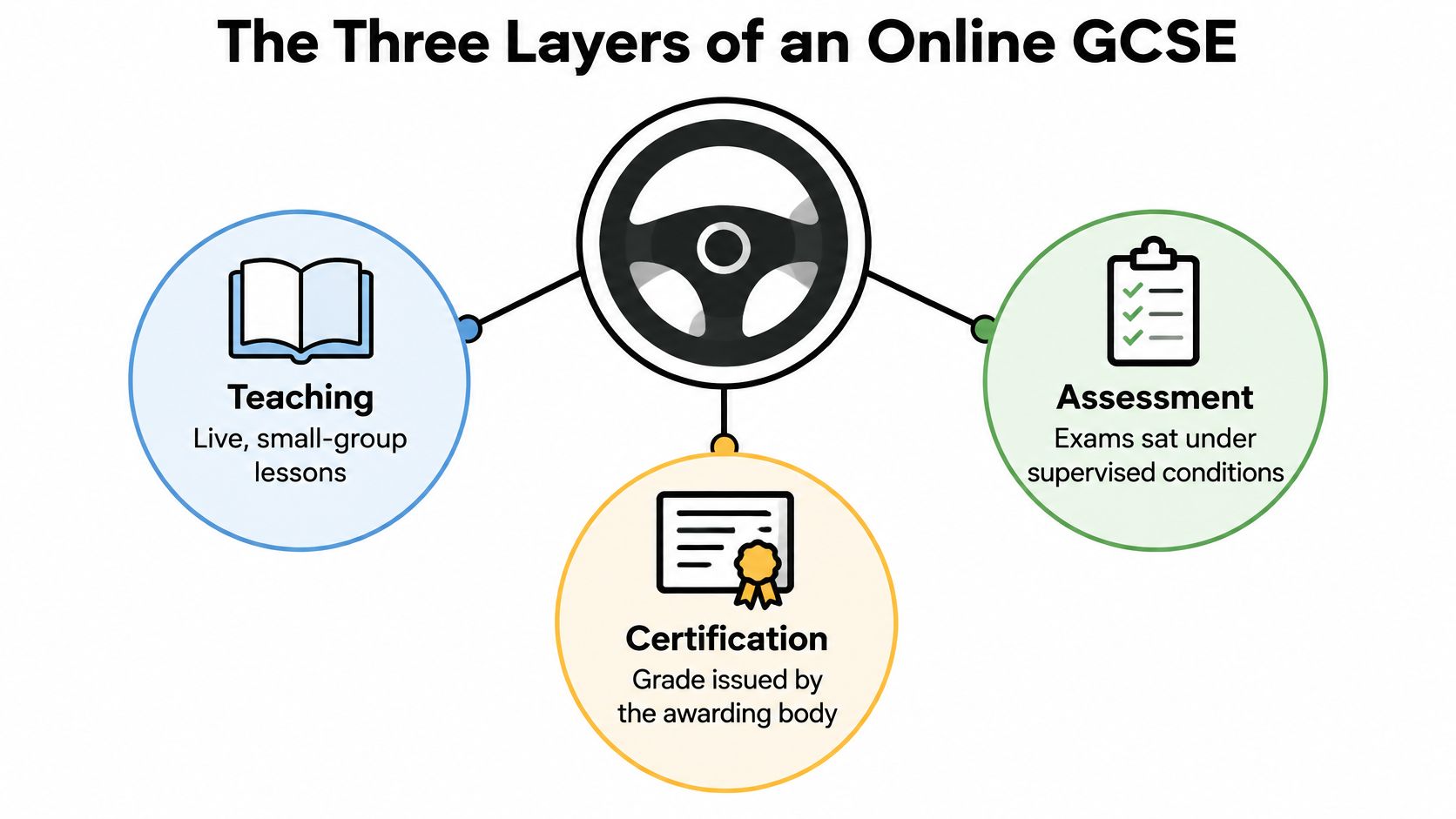 An infographic showing the three layers of an online GCSE: teaching, assessment, and certification via a steering wheel.
