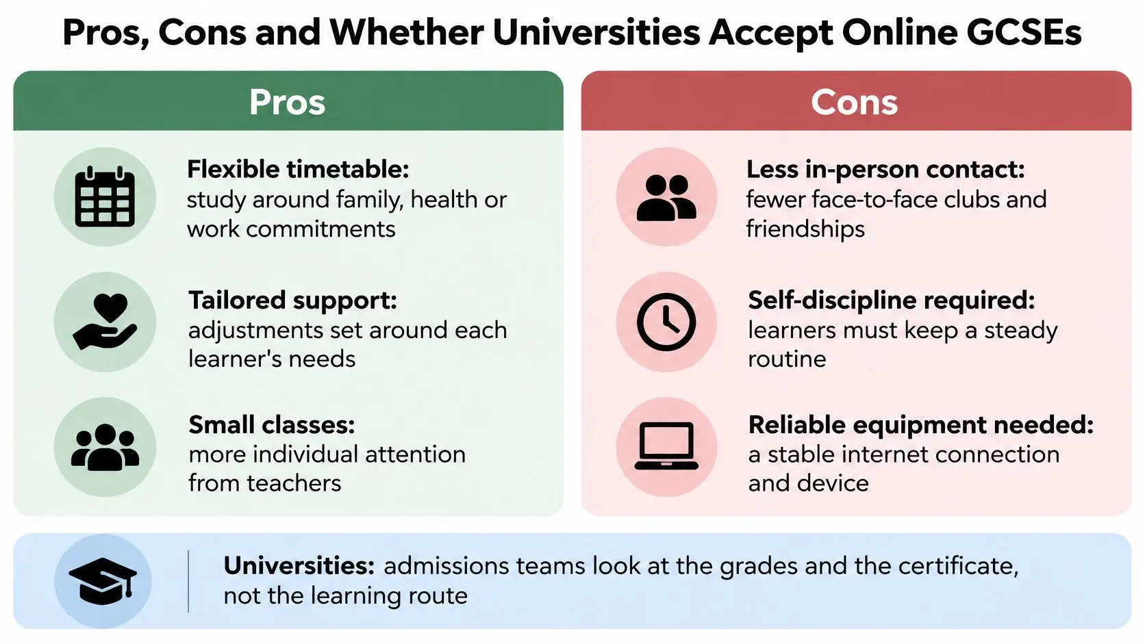 A comparison infographic listing the pros and cons of online GCSE courses and university acceptance policies.
