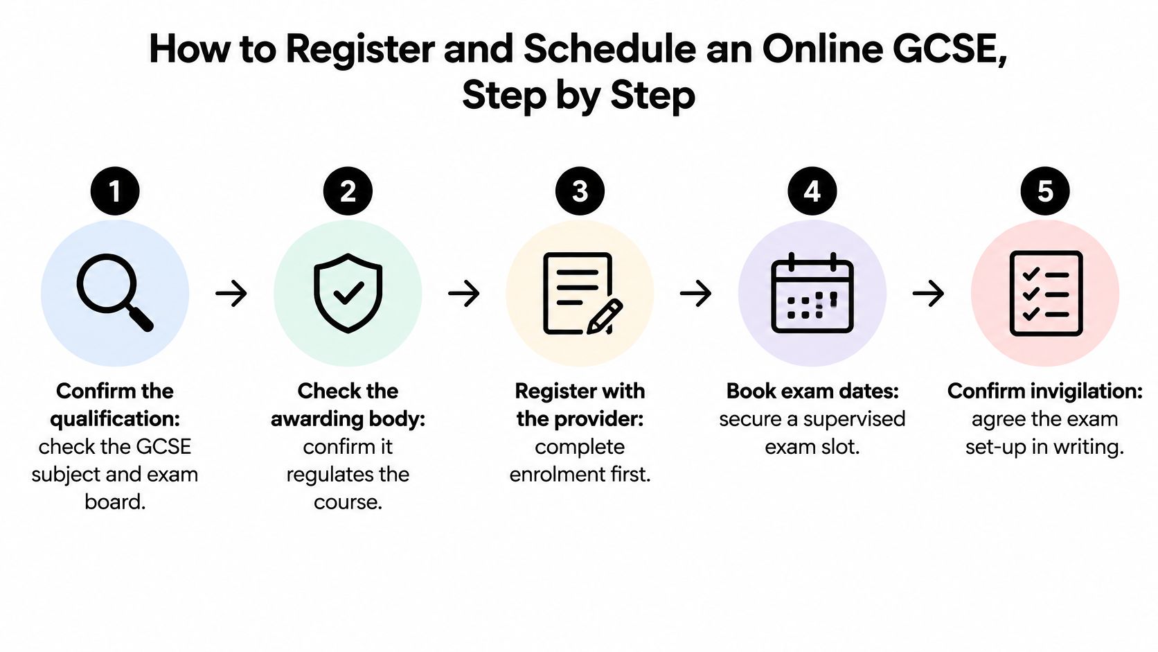 A step-by-step infographic illustrating five stages to register and schedule an online GCSE exam.