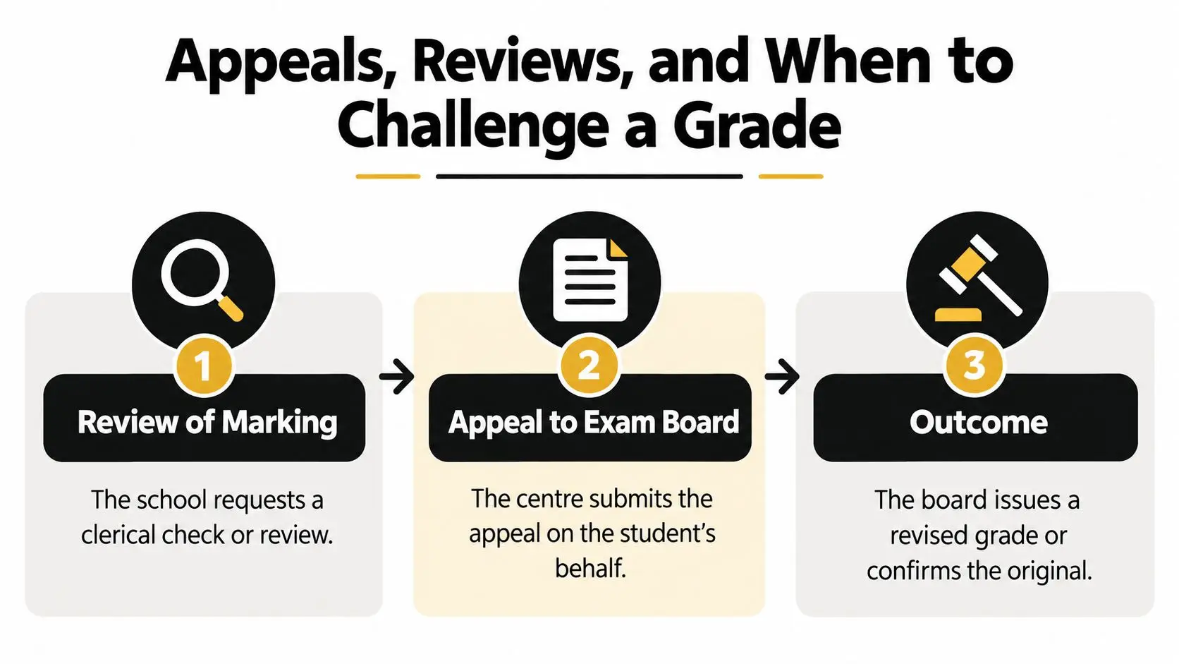 A flowchart showing the three steps of the grading appeal process including review, appeal, and outcome.